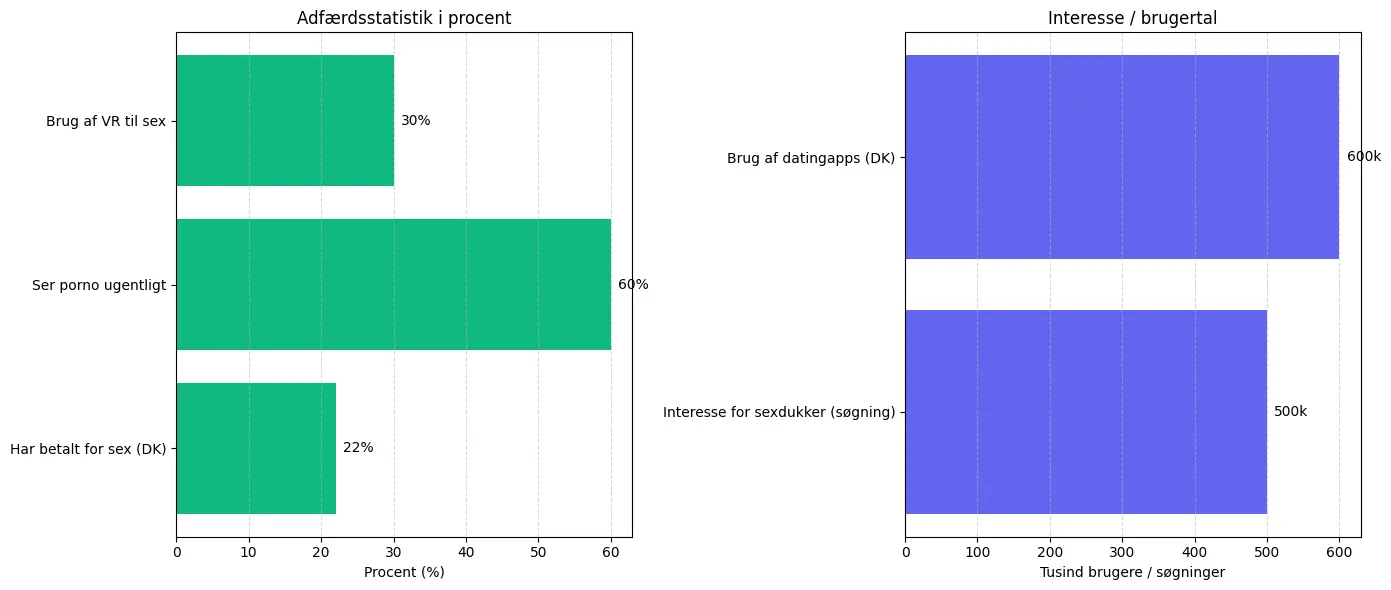 Statistik over brug af alternativer til escort blandt danske mænd